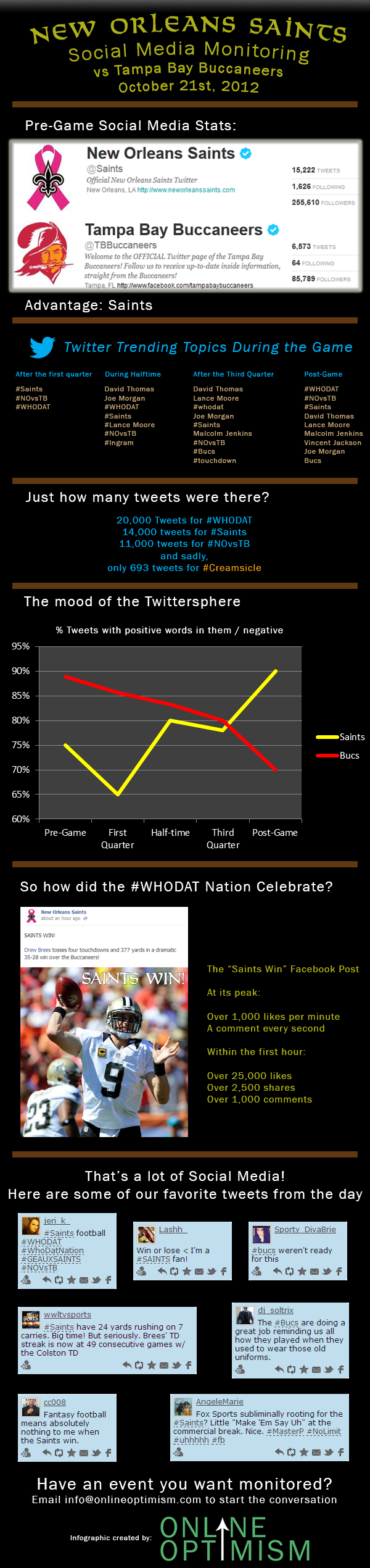 New Orleans Saints Social Monitoring Infographic