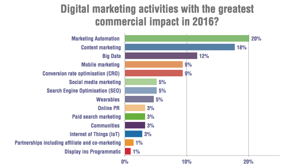 blog chart