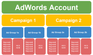 AdWords Account Structure