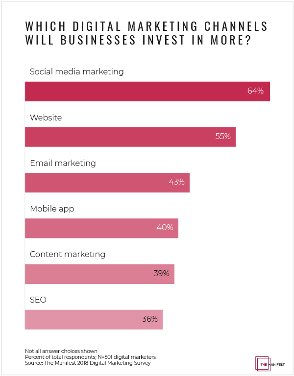 digital marketing spending