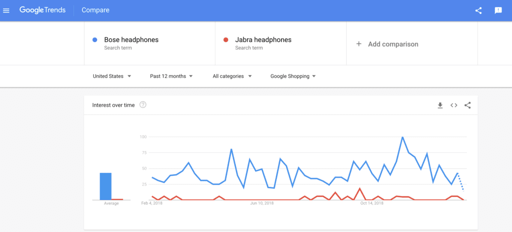 screenshot of a Google Trends search