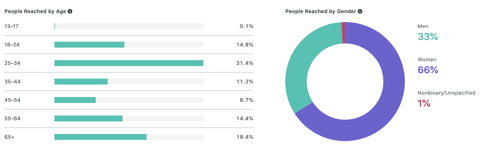 Chart displaying audiences reached by this campaign, including 31.4% of 21–34-year-olds and 33% men, 66% women, and 1% nonbinary/unspecified people