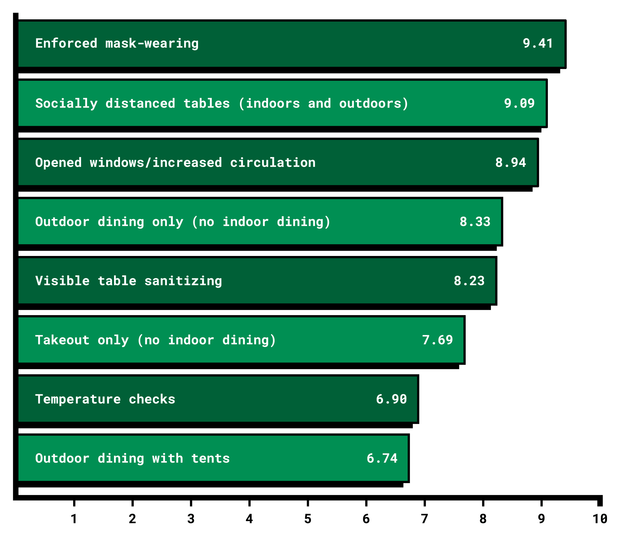 What Do Customers Want from Establishments