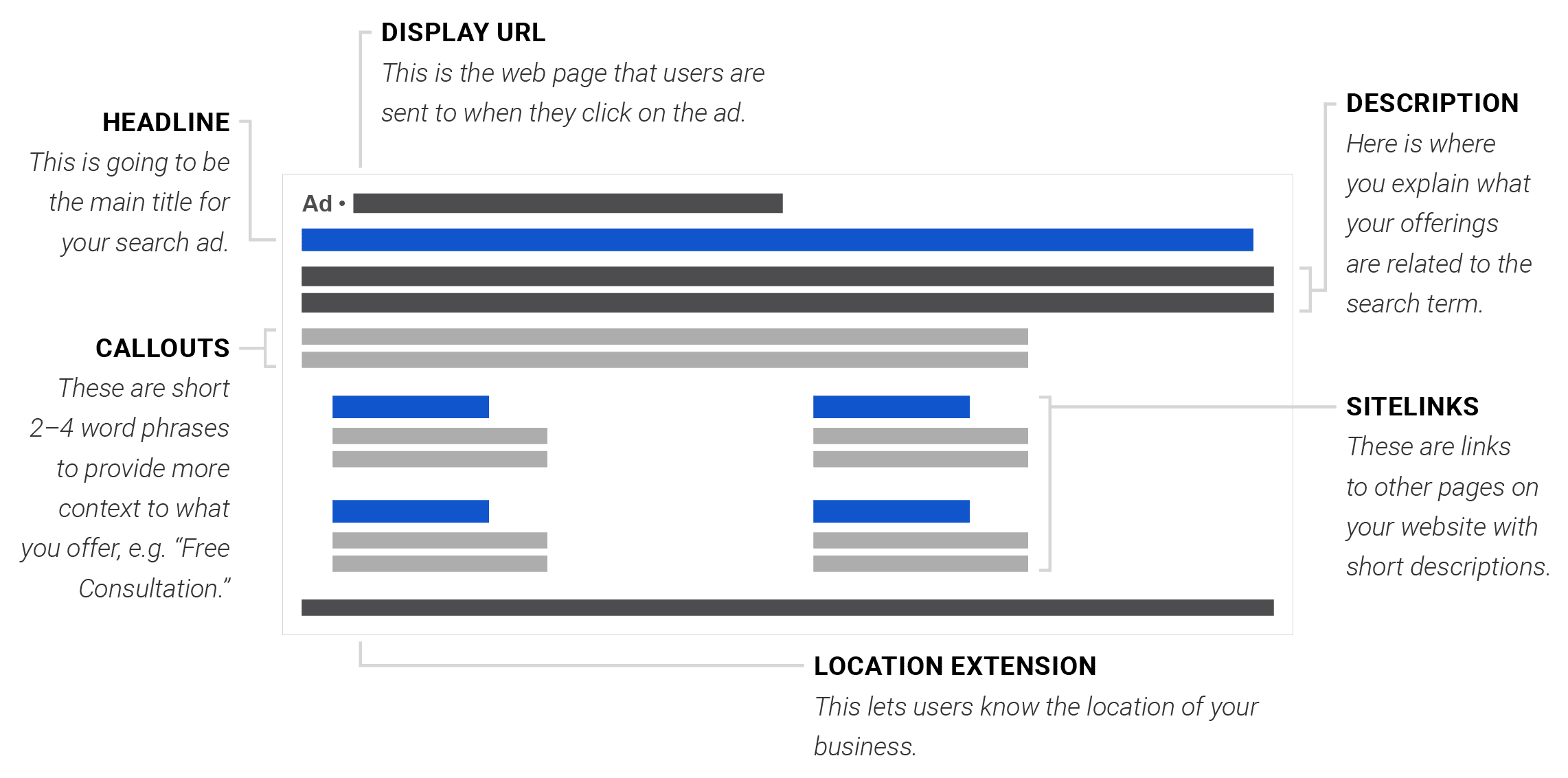 Example of Google Display in B2B marketing funnel. Features; Headline, Callouts, URL, description, and sitelinks