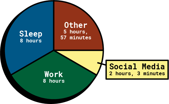 Pie chart displaying the average person's 2 hours and 3 minutes a day spent on social media