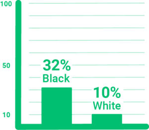 In 2020, the percentage of the Black population living in poverty was 32% compared to just 10% in the white population.