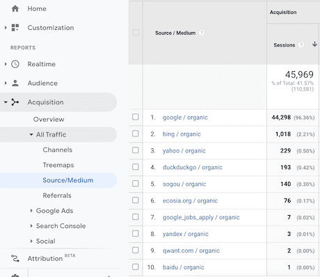 A screenshot of Online Optimism's Source/Medium report. This report can help you identify if you are getting any traffic from a specialty search engine.