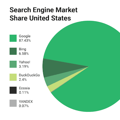 A chart with search engine market share in the U.S. While Google has the majority, specialty search engines like DuckDuckGo and Ecosia still hold some market share.