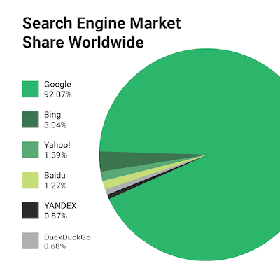 A chart showing search engine market share worldwide. While Google dominates, there are several specialty search engines being used as well.
