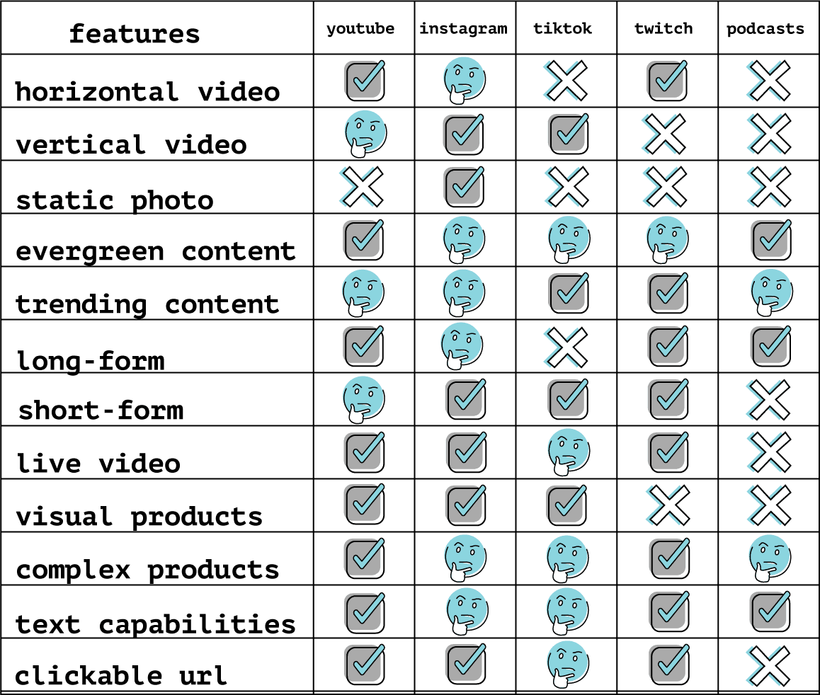 Social Media Network Table of Differences