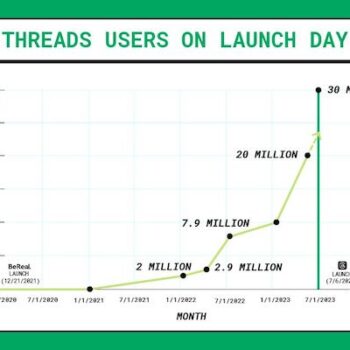 Threads was installed 30 million times on launch day, compared to BeReal's 20 million daily active users that same day.