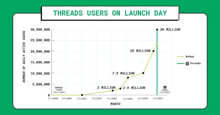 Threads was installed 30 million times on launch day, compared to BeReal's 20 million daily active users that same day.