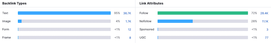 A report showing data on backlink types and link attributes as part of our New Orleans SEO work