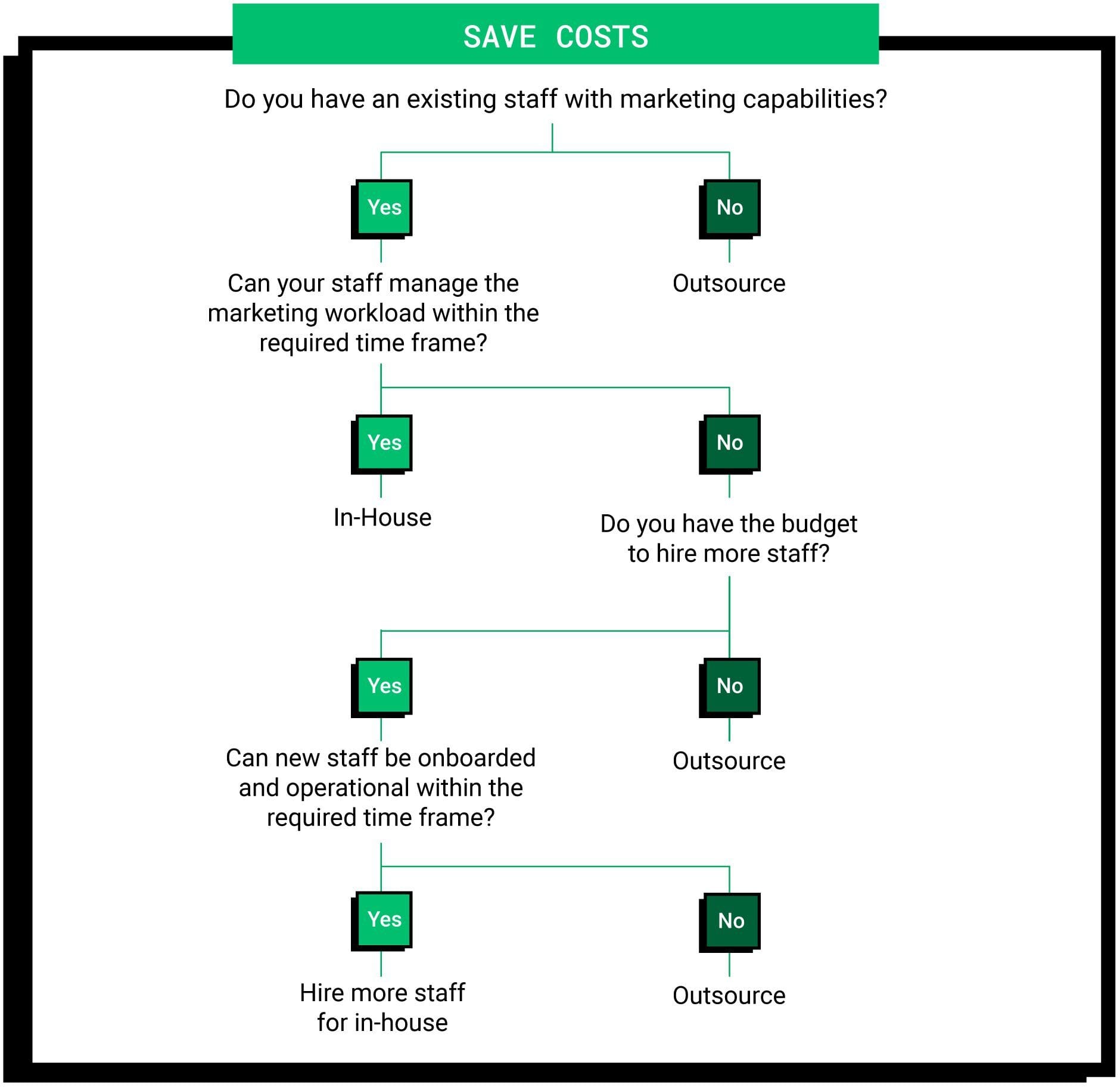 OO Save Costs graphic